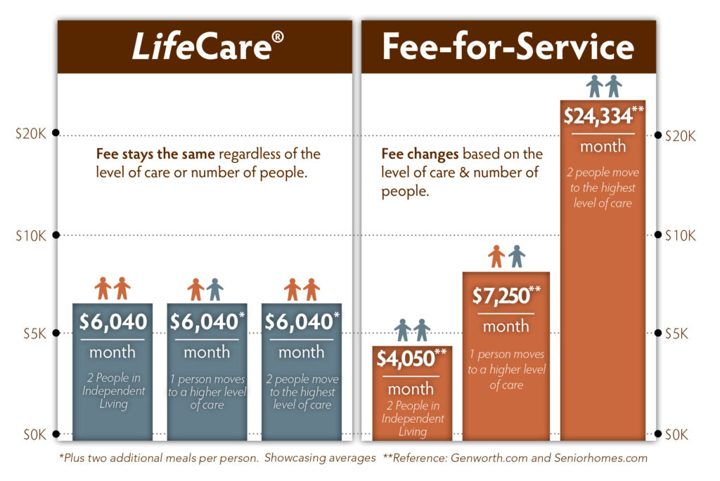 Graph showing lifecare vs fee-for-service cost of living
